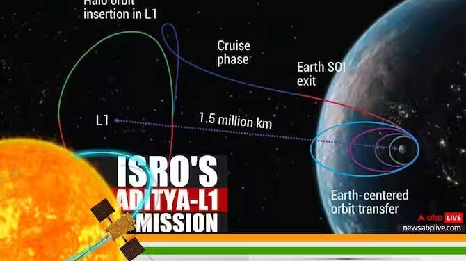 سورج کا مطالعہ کرنے کے لیےاسروکا شمسی مشن آدتیہ-ایل 1 روانہ