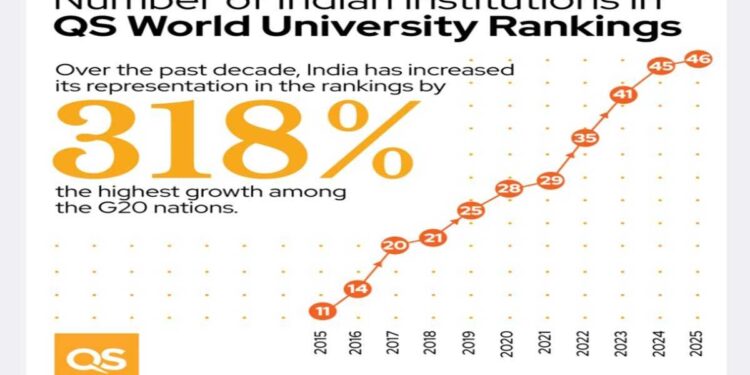 کیو ایس ورلڈ یونیورسٹی رینکنگ میں ہندوستانی اداروں کا کمال