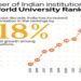 کیو ایس ورلڈ یونیورسٹی رینکنگ میں ہندوستانی اداروں کا کمال